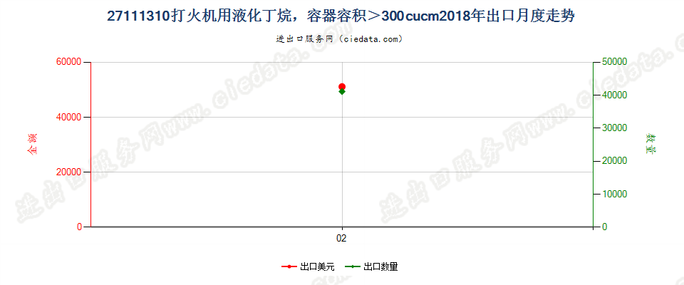 27111310打火机用液化丁烷，容器容积＞300cucm出口2018年月度走势图