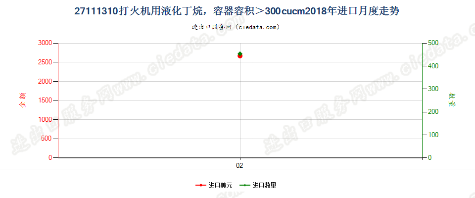 27111310打火机用液化丁烷，容器容积＞300cucm进口2018年月度走势图