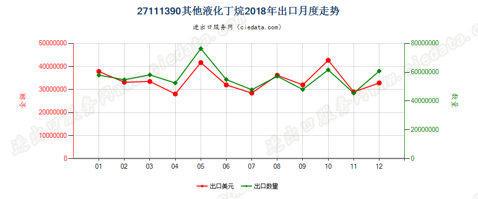 27111390其他液化丁烷出口2018年月度走势图