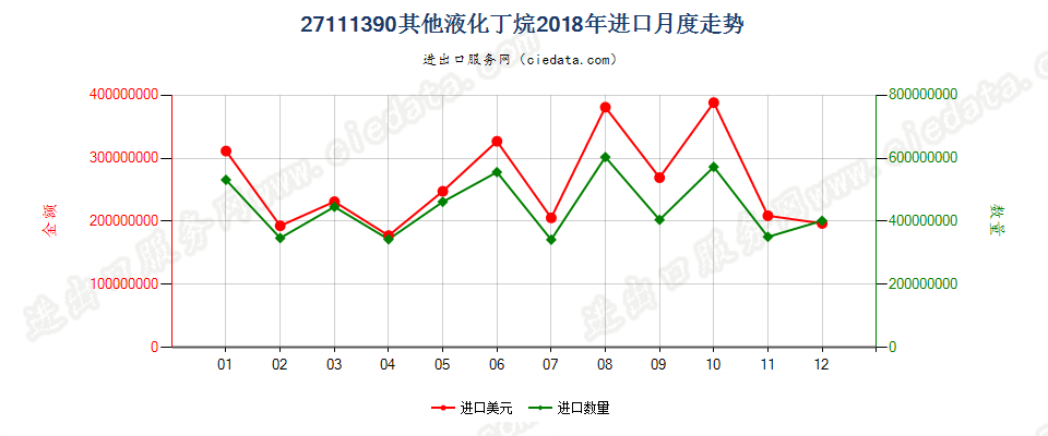 27111390其他液化丁烷进口2018年月度走势图