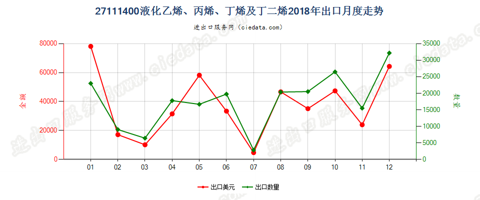 27111400液化乙烯、丙烯、丁烯及丁二烯出口2018年月度走势图