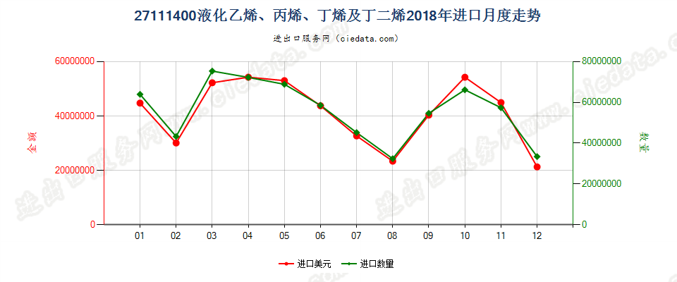 27111400液化乙烯、丙烯、丁烯及丁二烯进口2018年月度走势图