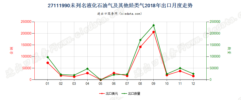 27111990未列名液化石油气及其他烃类气出口2018年月度走势图