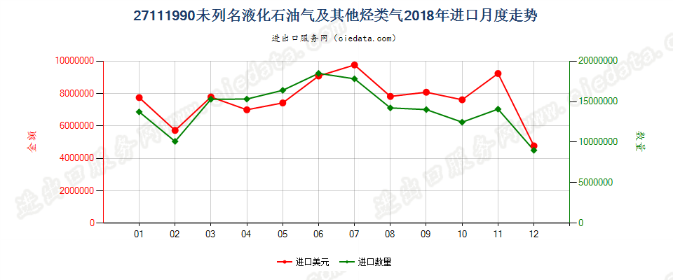 27111990未列名液化石油气及其他烃类气进口2018年月度走势图