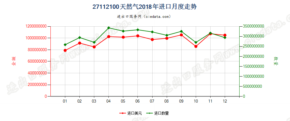 27112100天然气进口2018年月度走势图