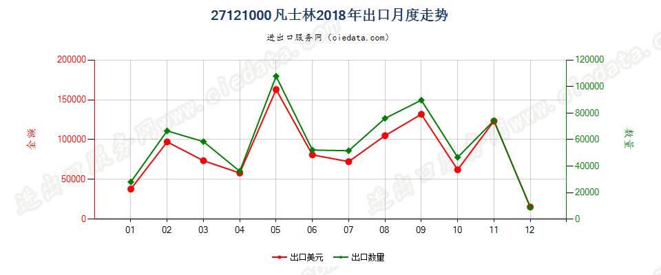 27121000凡士林出口2018年月度走势图