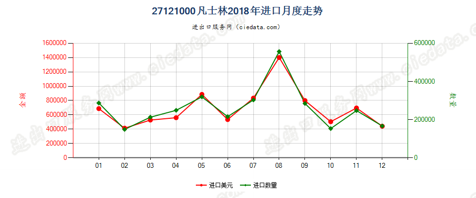 27121000凡士林进口2018年月度走势图