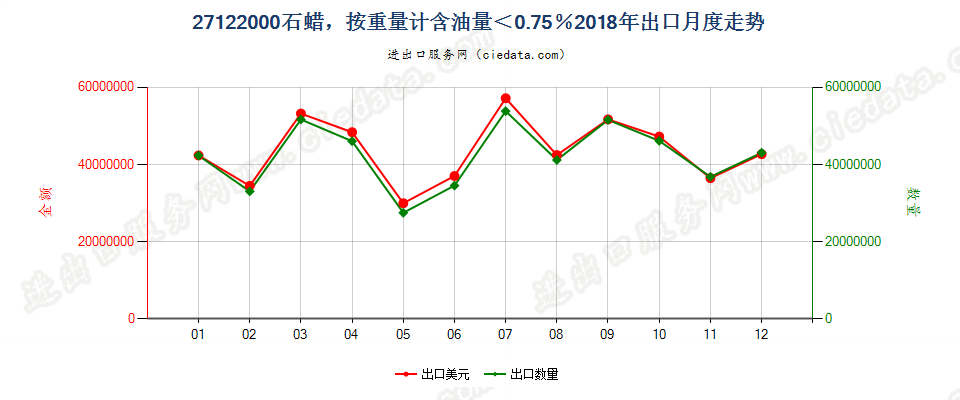 27122000石蜡，按重量计含油量＜0.75％出口2018年月度走势图