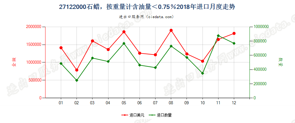 27122000石蜡，按重量计含油量＜0.75％进口2018年月度走势图