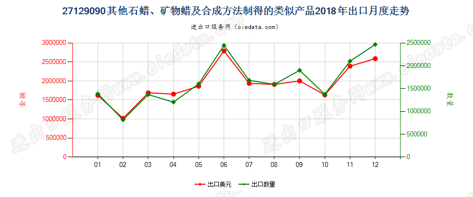 27129090其他石蜡、矿物蜡及合成方法制得的类似产品出口2018年月度走势图