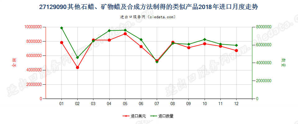 27129090其他石蜡、矿物蜡及合成方法制得的类似产品进口2018年月度走势图