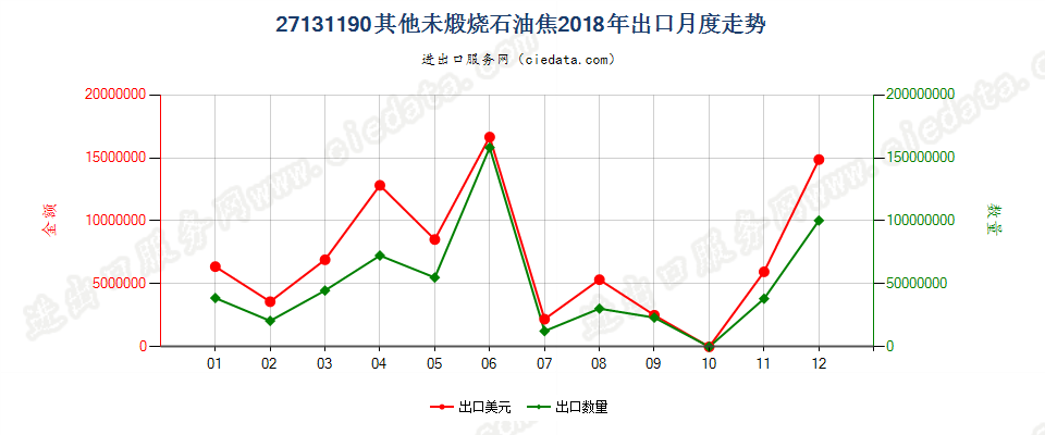 27131190其他未煅烧石油焦出口2018年月度走势图