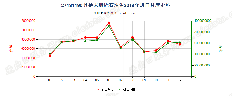 27131190其他未煅烧石油焦进口2018年月度走势图