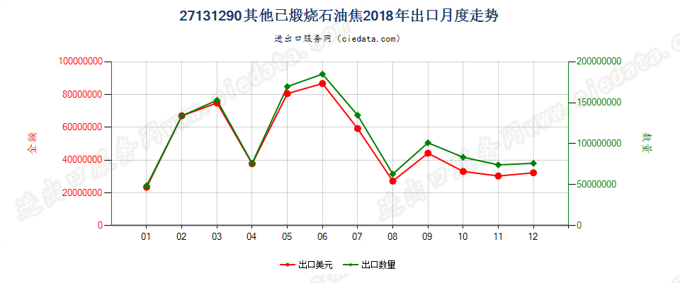 27131290其他已煅烧石油焦出口2018年月度走势图