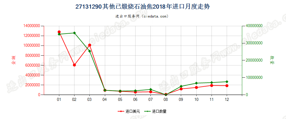 27131290其他已煅烧石油焦进口2018年月度走势图