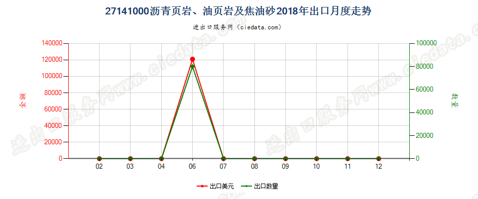 27141000沥青页岩、油页岩及焦油砂出口2018年月度走势图