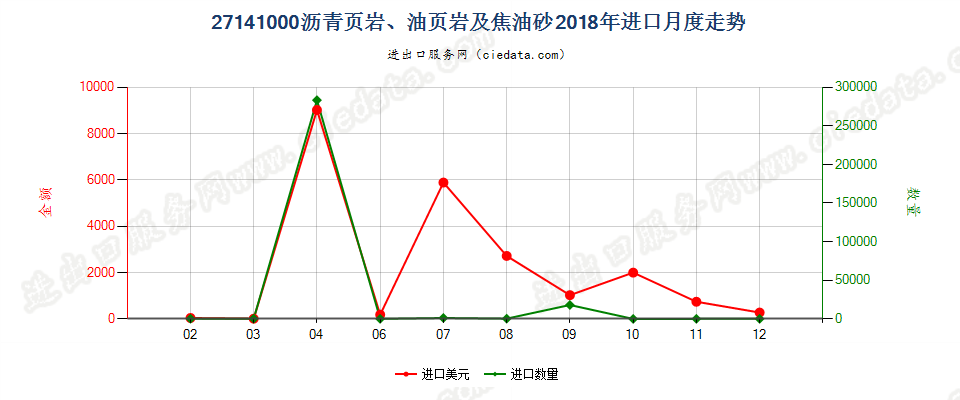 27141000沥青页岩、油页岩及焦油砂进口2018年月度走势图