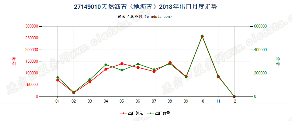 27149010天然沥青（地沥青）出口2018年月度走势图