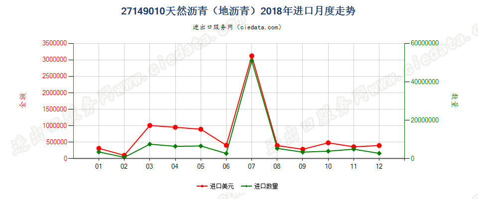 27149010天然沥青（地沥青）进口2018年月度走势图