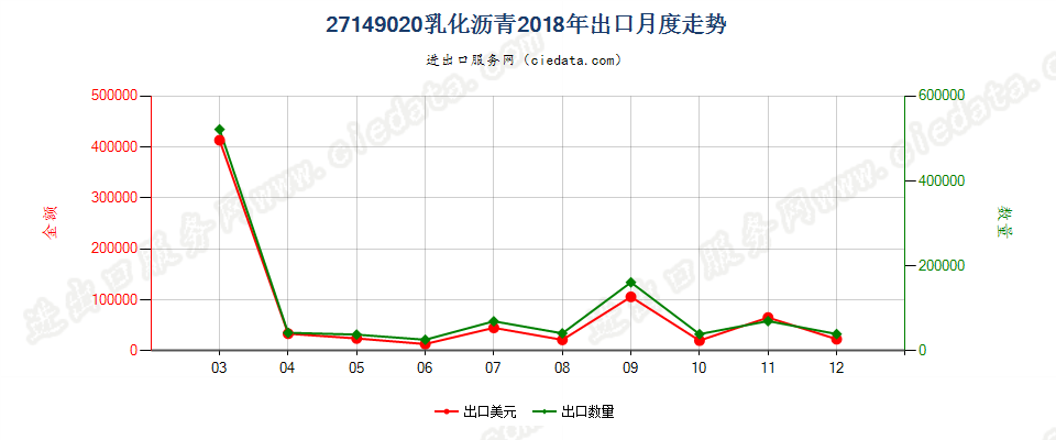 27149020乳化沥青出口2018年月度走势图