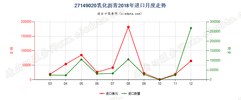 27149020乳化沥青进口2018年月度走势图