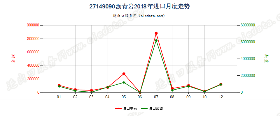 27149090沥青岩进口2018年月度走势图