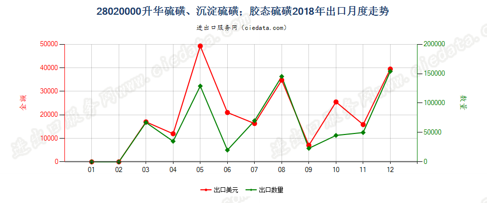 28020000升华硫磺、沉淀硫磺；胶态硫磺出口2018年月度走势图