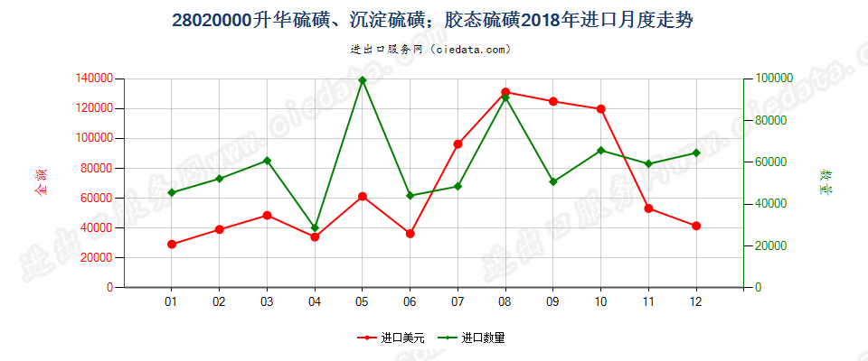 28020000升华硫磺、沉淀硫磺；胶态硫磺进口2018年月度走势图