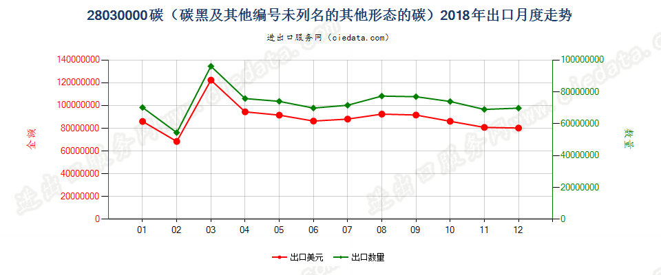 28030000碳（碳黑及其他编码未列名的其他形态的碳）出口2018年月度走势图