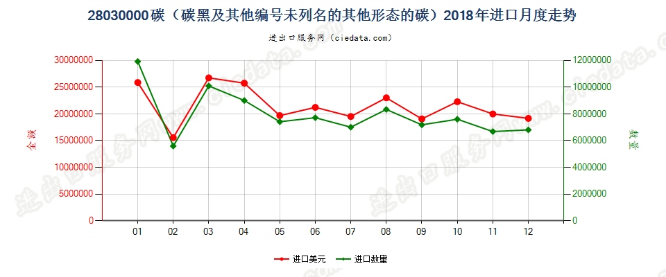 28030000碳（碳黑及其他编码未列名的其他形态的碳）进口2018年月度走势图