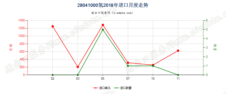 28041000氢进口2018年月度走势图