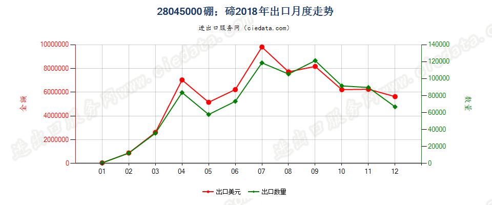 28045000硼；碲出口2018年月度走势图