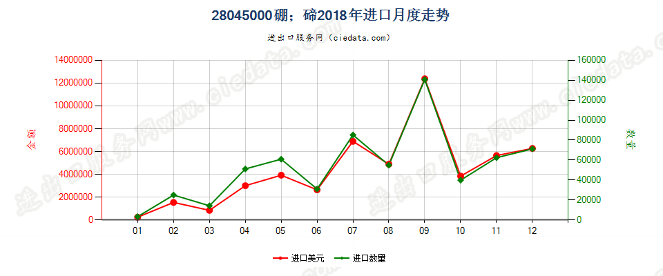 28045000硼；碲进口2018年月度走势图