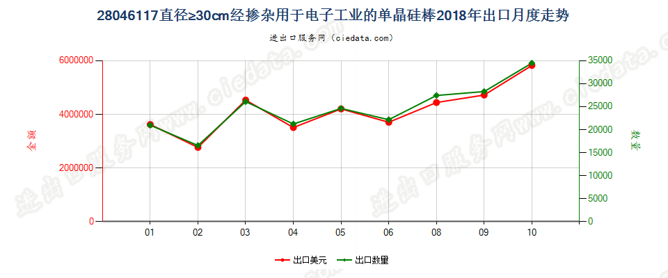 28046117直径≥30cm经掺杂用于电子工业的单晶硅棒出口2018年月度走势图