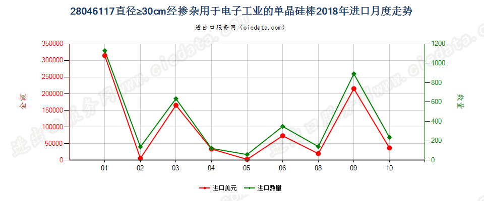 28046117直径≥30cm经掺杂用于电子工业的单晶硅棒进口2018年月度走势图