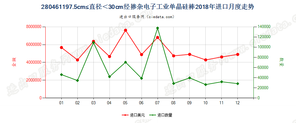 280461197.5cm≤直径＜30cm经掺杂电子工业单晶硅棒进口2018年月度走势图