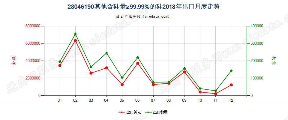 28046190其他含硅量≥99.99%的硅出口2018年月度走势图