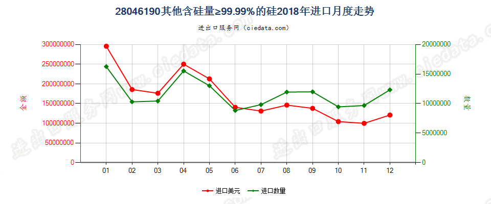 28046190其他含硅量≥99.99%的硅进口2018年月度走势图