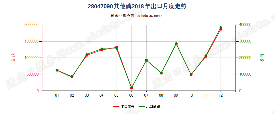 28047090其他磷出口2018年月度走势图