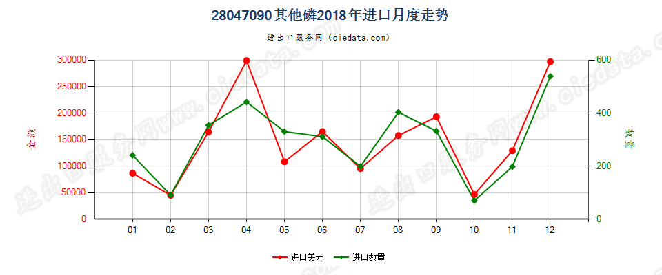 28047090其他磷进口2018年月度走势图