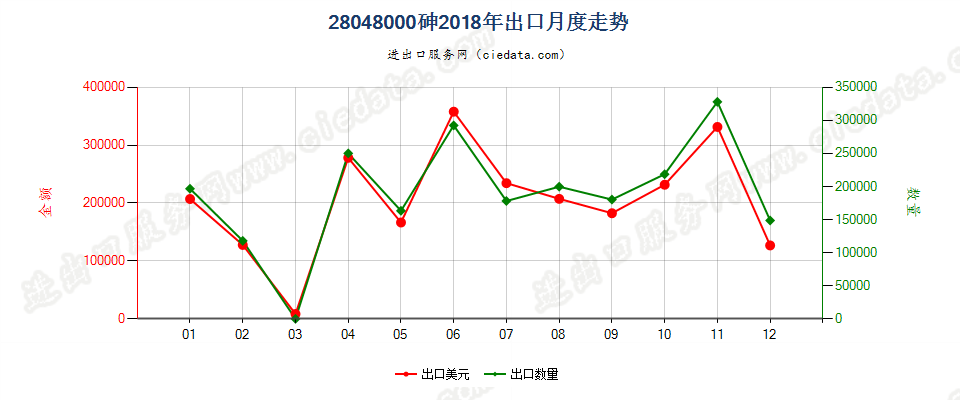 28048000砷出口2018年月度走势图