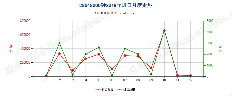 28048000砷进口2018年月度走势图