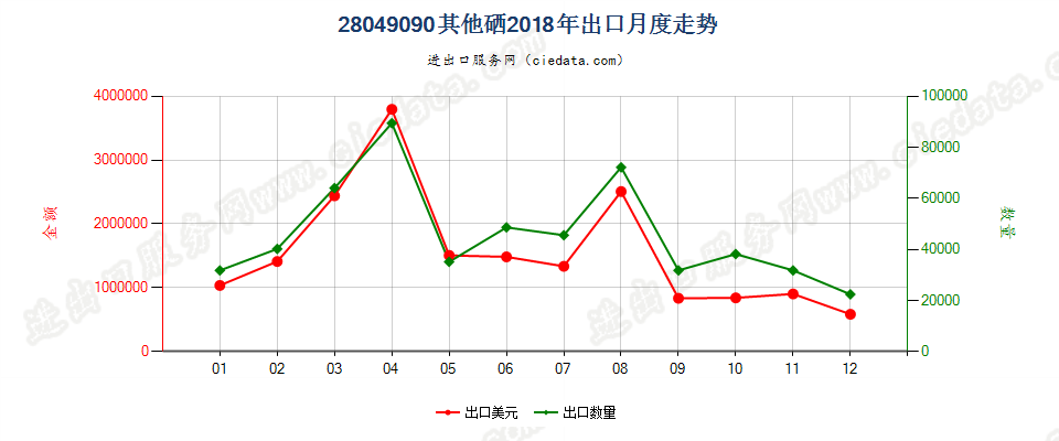 28049090其他硒出口2018年月度走势图