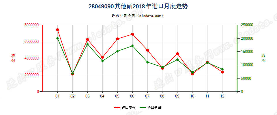 28049090其他硒进口2018年月度走势图