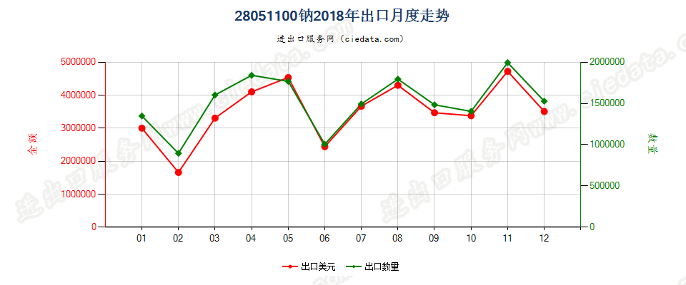 28051100钠出口2018年月度走势图