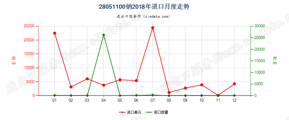 28051100钠进口2018年月度走势图