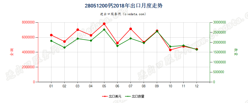 28051200钙出口2018年月度走势图