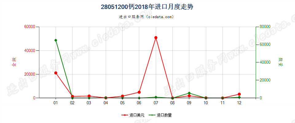 28051200钙进口2018年月度走势图