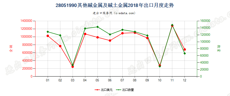 28051990其他碱金属及碱土金属出口2018年月度走势图