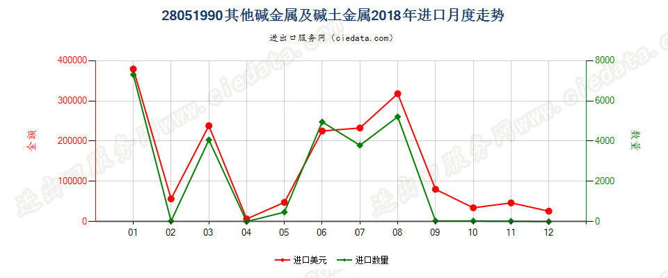 28051990其他碱金属及碱土金属进口2018年月度走势图